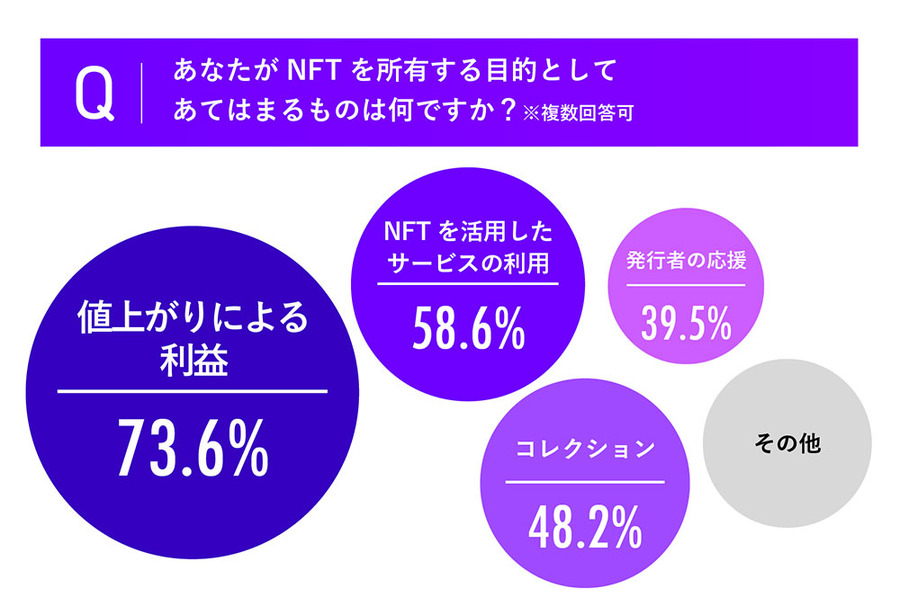 現在所有しているNFTは1人あたり10点未満が半数以上…1点あたりの平均金額は1万円未満が約70％