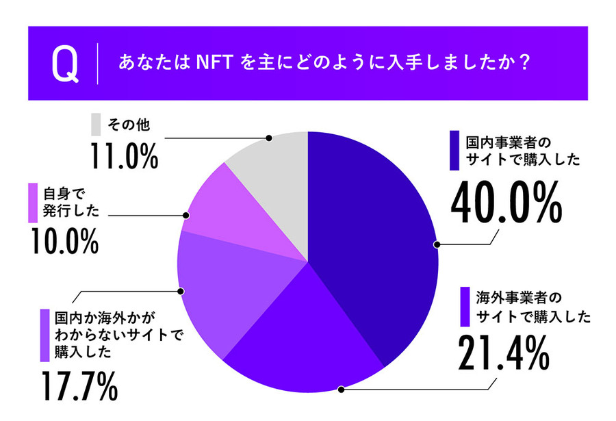 現在所有しているNFTは1人あたり10点未満が半数以上…1点あたりの平均金額は1万円未満が約70％