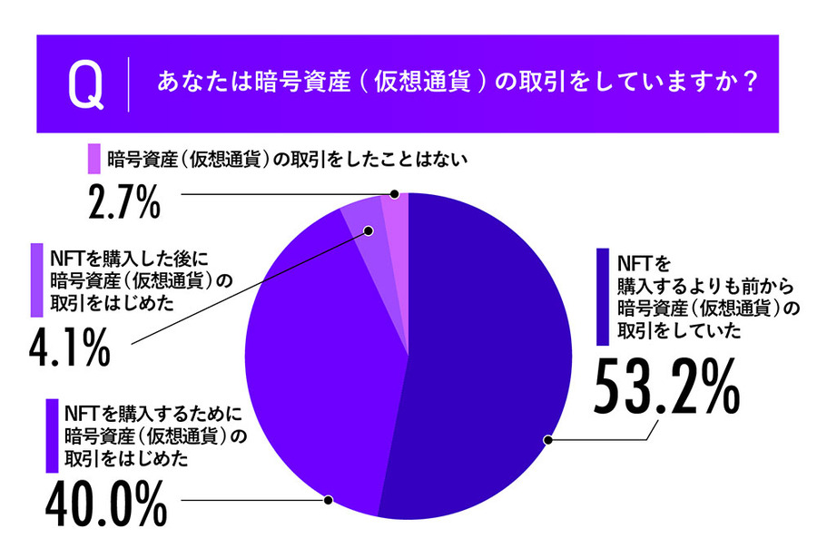 現在所有しているNFTは1人あたり10点未満が半数以上…1点あたりの平均金額は1万円未満が約70％