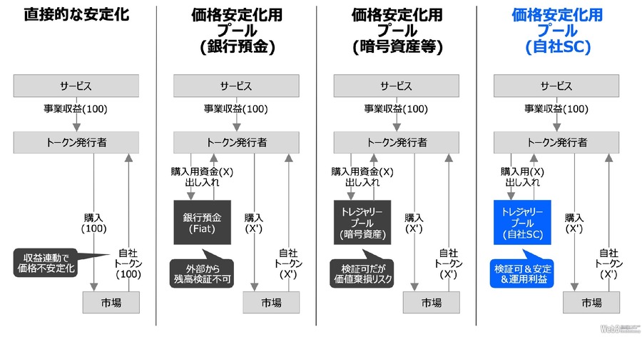 DMMとProgmat、新ステーブルコイン発行の検討開始　SMP経済圏の安定化と発展目指す