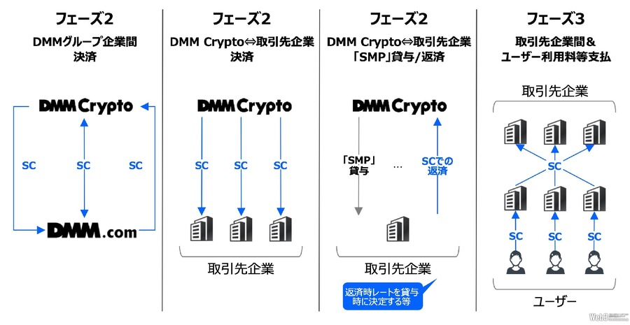 DMMとProgmat、新ステーブルコイン発行の検討開始　SMP経済圏の安定化と発展目指す