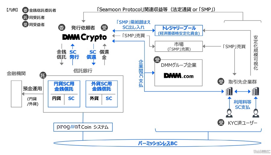 DMMとProgmat、新ステーブルコイン発行の検討開始　SMP経済圏の安定化と発展目指す