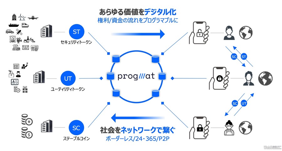 DMMとProgmat、新ステーブルコイン発行の検討開始　SMP経済圏の安定化と発展目指す