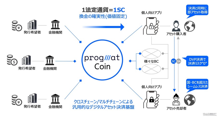 DMMとProgmat、新ステーブルコイン発行の検討開始　SMP経済圏の安定化と発展目指す