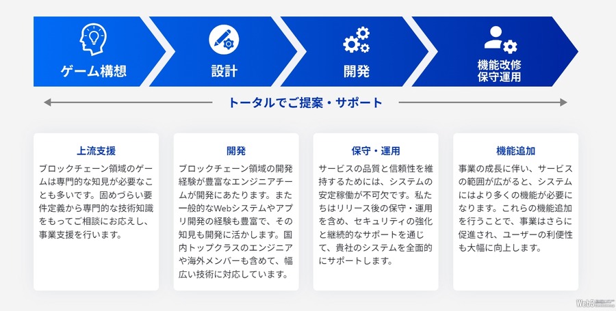 OCT-PATH、ブロックチェーンゲーム開発支援パッケージでTelegramミニアプリに対応開始