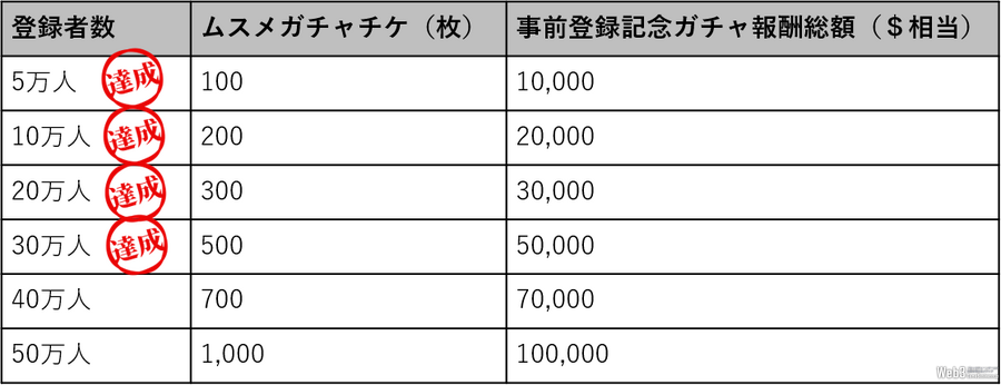 ブロックチェーンゲーム『コインムスメ』、事前登録30万人突破　記念ガチャ詳細発表