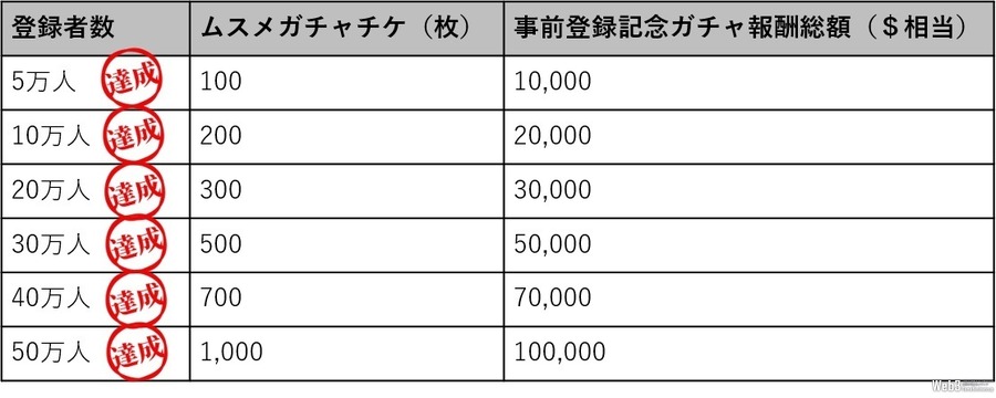 ブロックチェーンゲーム『コインムスメ』の事前登録者数が50万人突破、記念キャンペーン実施