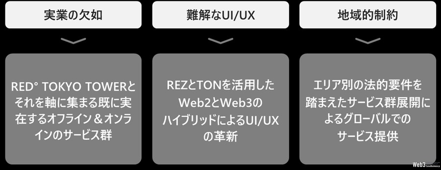 東京タワーを起点に新たなエンタメ体験の提供へ…TEG、TON活用のWeb3プロジェクトを開始