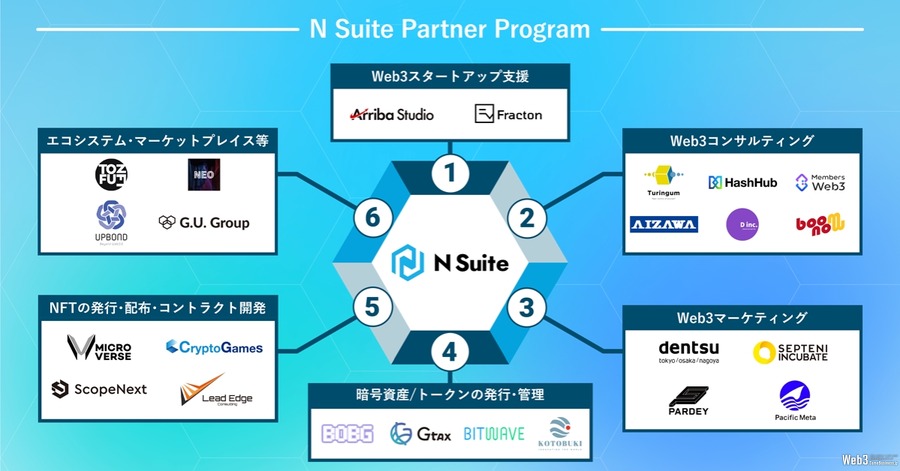 MOCHIRONがdouble jump.tokyoの「N Suite」と連携、Web3プロジェクト開発を支援