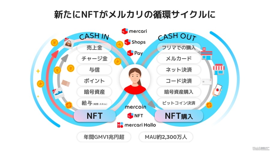 メルカリがNFTマーケットプレイス「メルカリNFT」を開始　モノからデジタル取引へ事業拡大