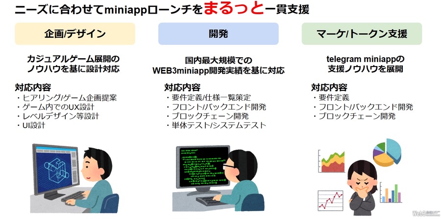 MOCHIRONと0x Consulting Groupが提携、LINEとtelegramのminiDapp構築を共同で支援