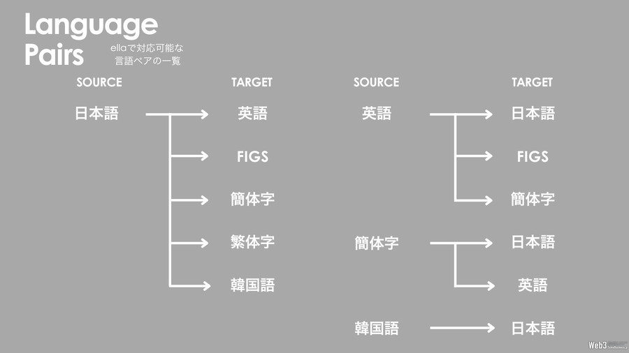 デジタルハーツのゲーム特化型AI翻訳エンジン「ella」がFIGS言語に対応