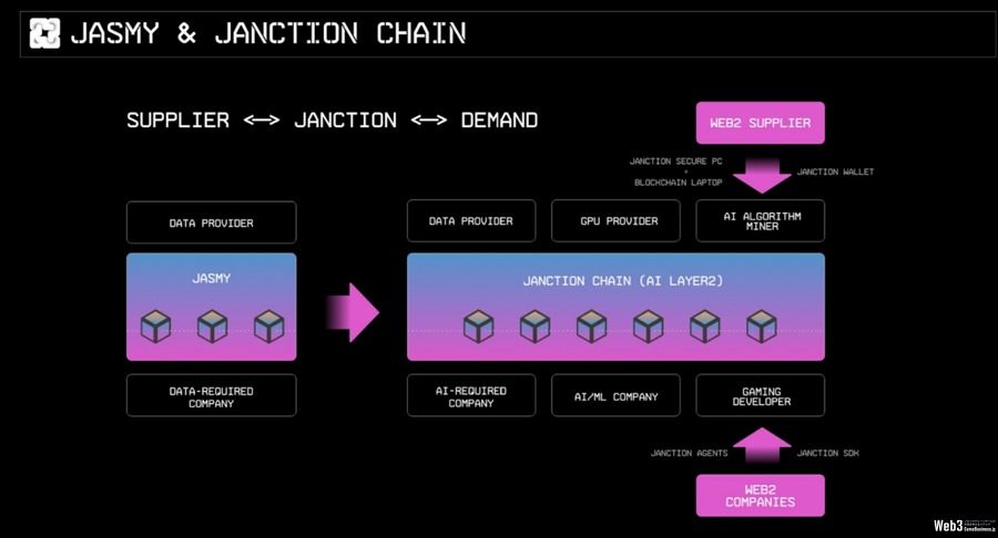 JANCTION、AIとWeb3を融合させるブロックチェーン「JANCTION Layer2」のテストネットをリリース