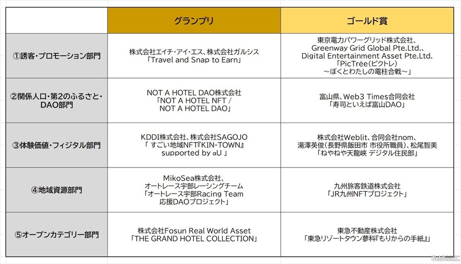 NFTを活用した観光プロジェクトを表彰する「Japan Tourism NFT Awards 2024」、エイチ・アイ・エスなど10事業者が受賞