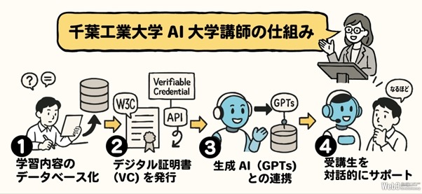 千葉工業大学とDOU、国内初「AI大学講師」導入　ブロックチェーン活用で教育を個別最適化