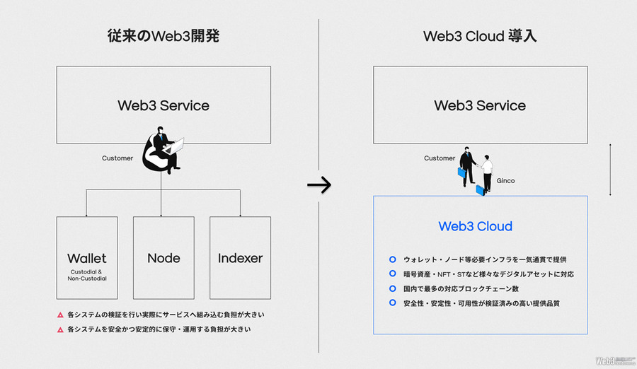 インフラサービス「Ginco Web3 Cloud」が、Oasysブロックチェーンに対応
