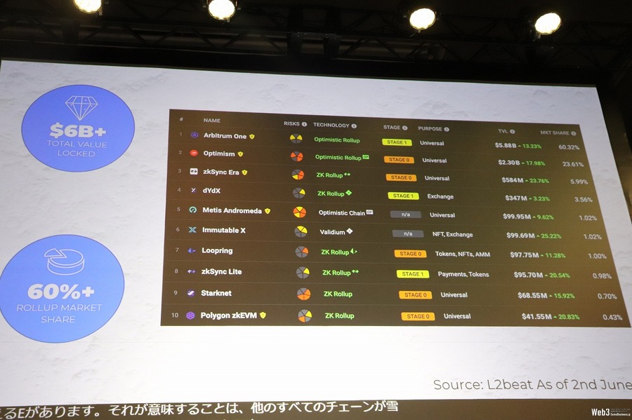 【IVS2023京都】2つのチェーンで圧倒的なスケールを実現する「Arbitrum」のエコシステム