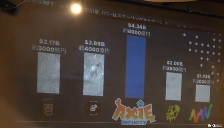 取引量の図はCrypto Slamが示すTop NFT Collectible Sales All Saleをインフォグラフィックにしたもの