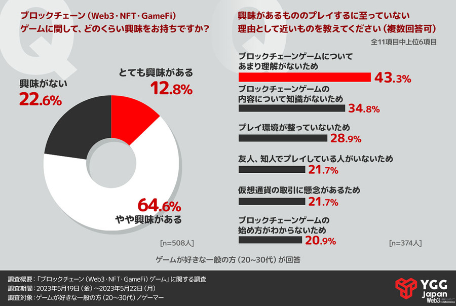 【ブロックチェーンゲームに関する調査】興味がある人のうち4割以上は「理解がないため未プレイ」始めやすい要素は？