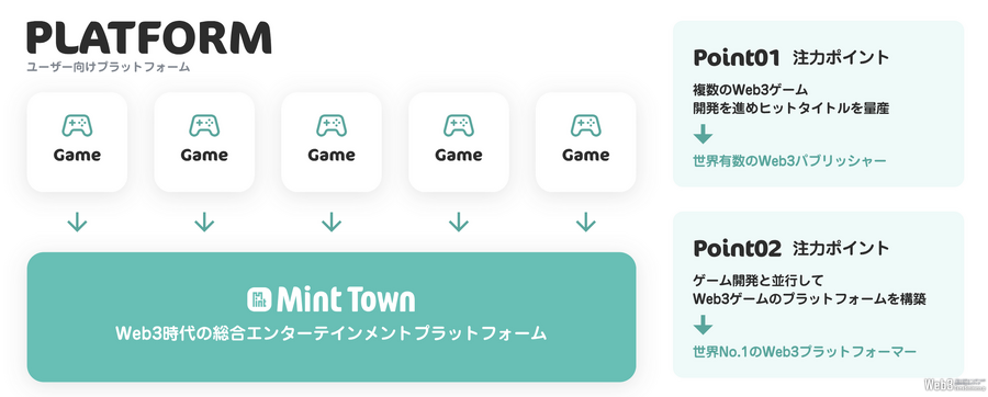 Mint Townが10億円の資金調達を実施、新プラットフォームを開発中