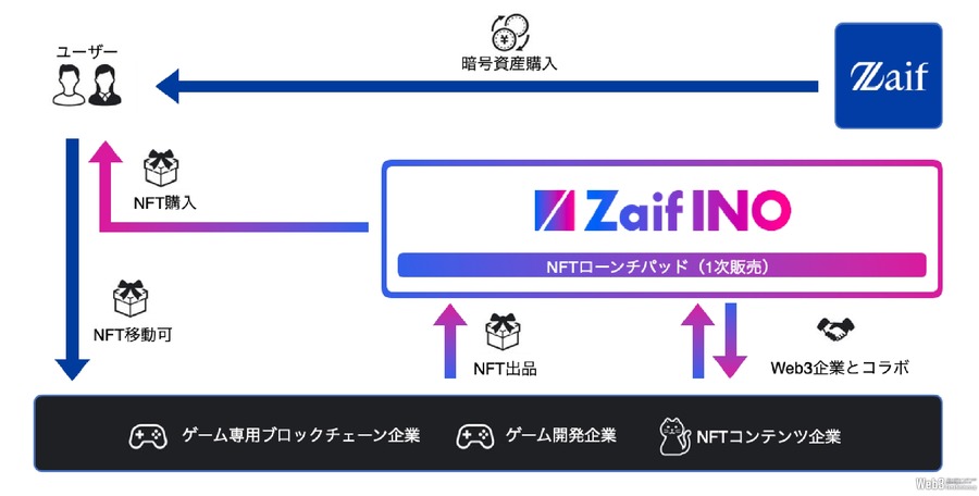 NFTとGPSを組み合わせたゴルフゲーム『GOLFIN』、Zaif INOで完売・・・ゲーム内通貨はUSDにペッグ