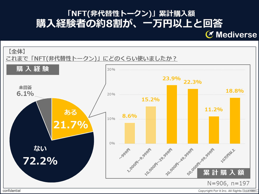 NFT累計購入額は「1万円以上」が約8割、「10万円以上」が多い年代は？
