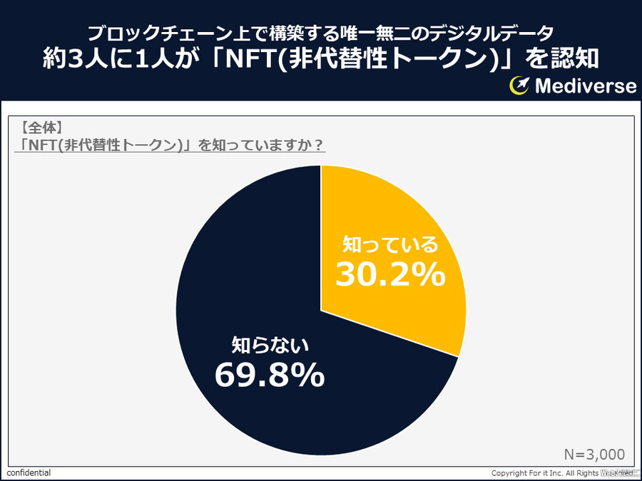 NFT累計購入額は「1万円以上」が約8割、「10万円以上」が多い年代は？