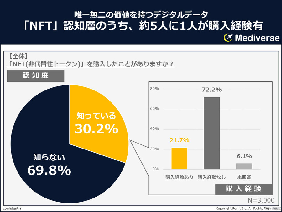 NFT累計購入額は「1万円以上」が約8割、「10万円以上」が多い年代は？