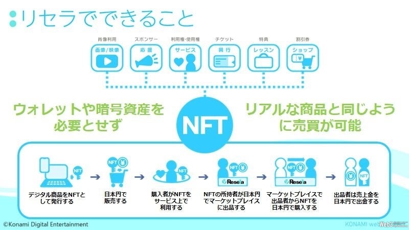 コナミが新たなNFTマーケットプレイス「リセラ」の構想を公開、ゲームアイテムを日本円で売買