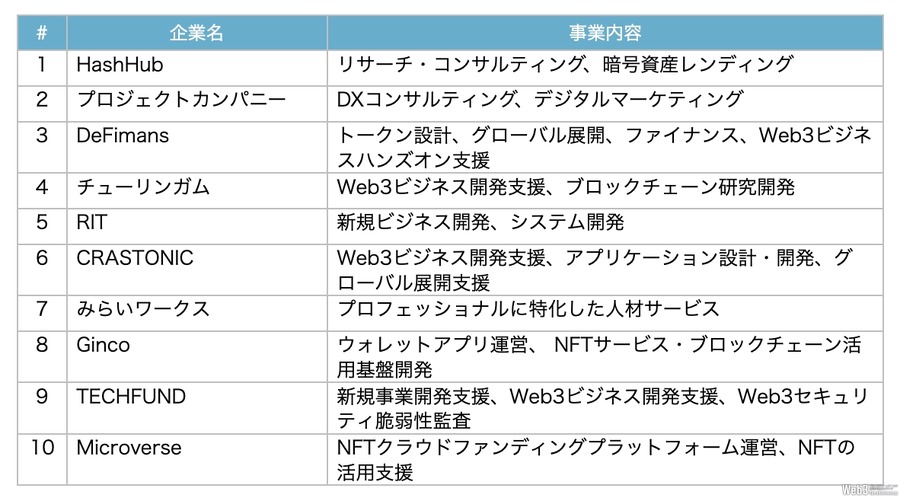 チューリンガム、SBIデジタルハブが10社と進める「オープンアライアンス」に参画