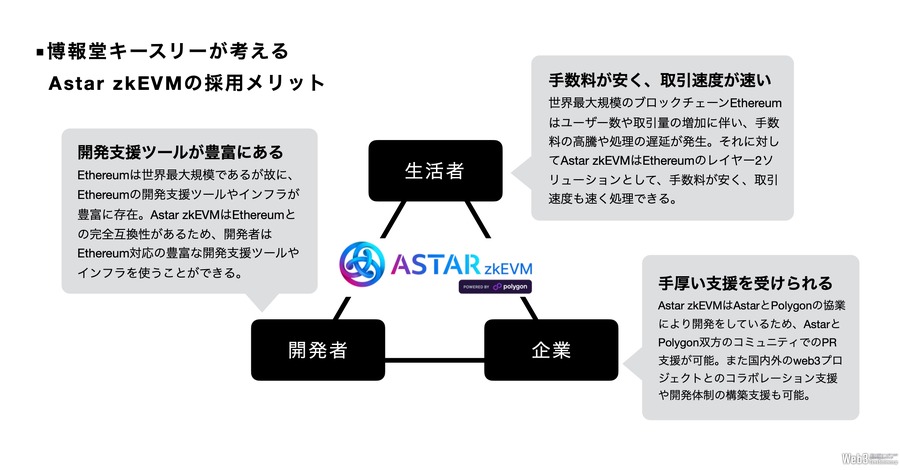 博報堂キースリー、Astar Networkの新ブロックチェーン「Astar zkEVM」の公式パートナーに決定