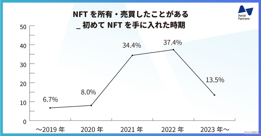 NFTの所有数は「20個以上」の回答が最多…NFTに関するアンケート調査