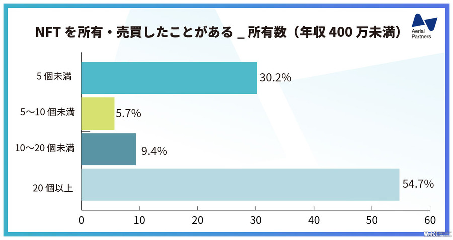 NFTの所有数は「20個以上」の回答が最多…NFTに関するアンケート調査