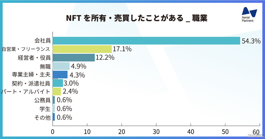 NFTの所有数は「20個以上」の回答が最多…NFTに関するアンケート調査
