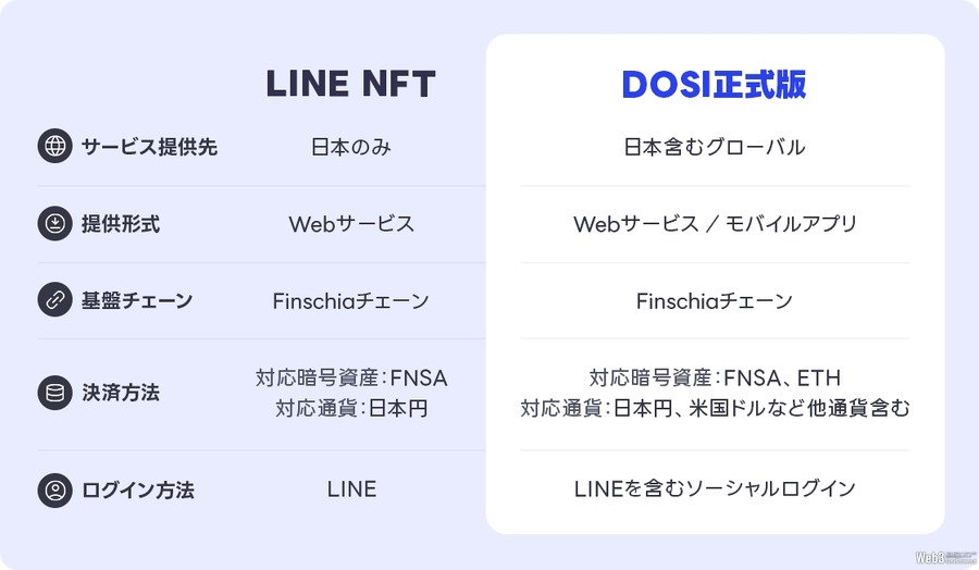 LINE NEXT、リニューアルした「DOSI」を180ヵ国で提供開始　ゲーム企業向け開発キットも追加