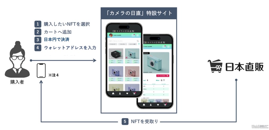 スマホのカメラで稼ぐBCG『SNPIT』、日本直販を通じた新サービス開始　NFTを日本円で購入可能に