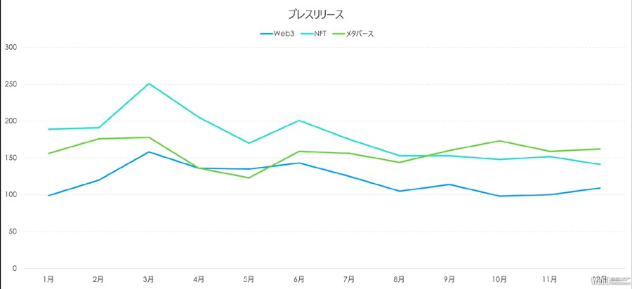 2023年のWeb3・NFT・メタバースの報道ピークは3月、下降傾向になった要因は？…Qlipperレポート