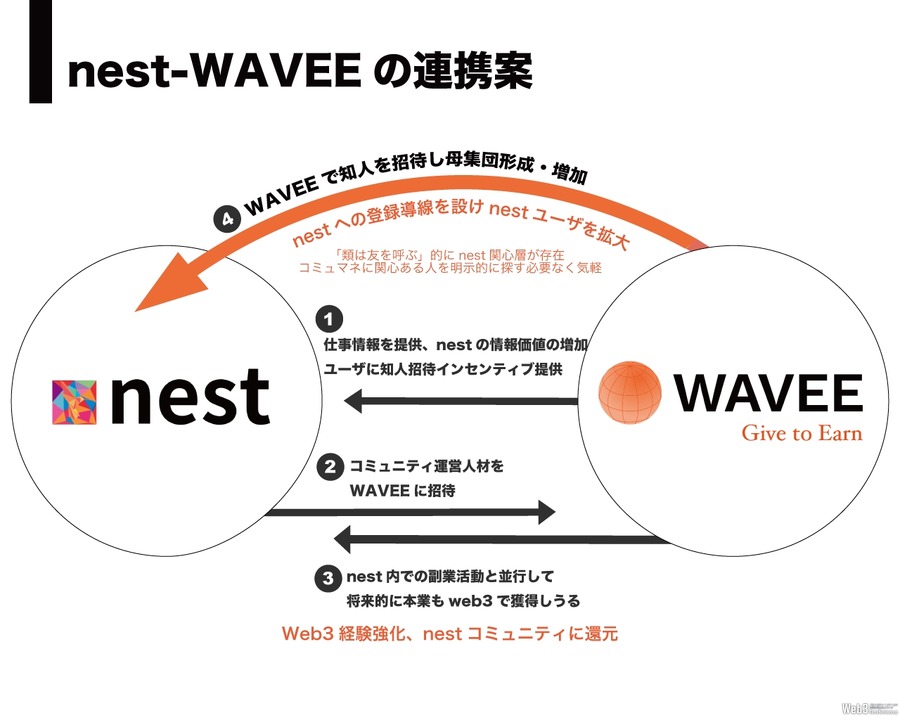 Web3案件マッチング「WAVEE」とコミュニティ運営人材プラットフォーム「nest」が提携