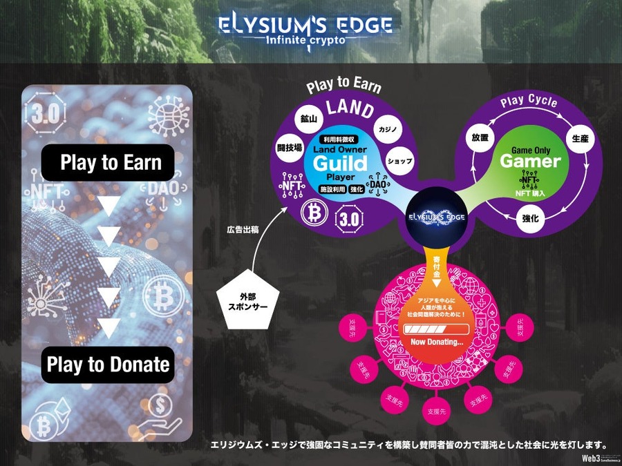 Japan Media Arts、放置系BCG『ELYSIUM’S EDGE』によるアジアの子ども支援モデルで産学福連携へ