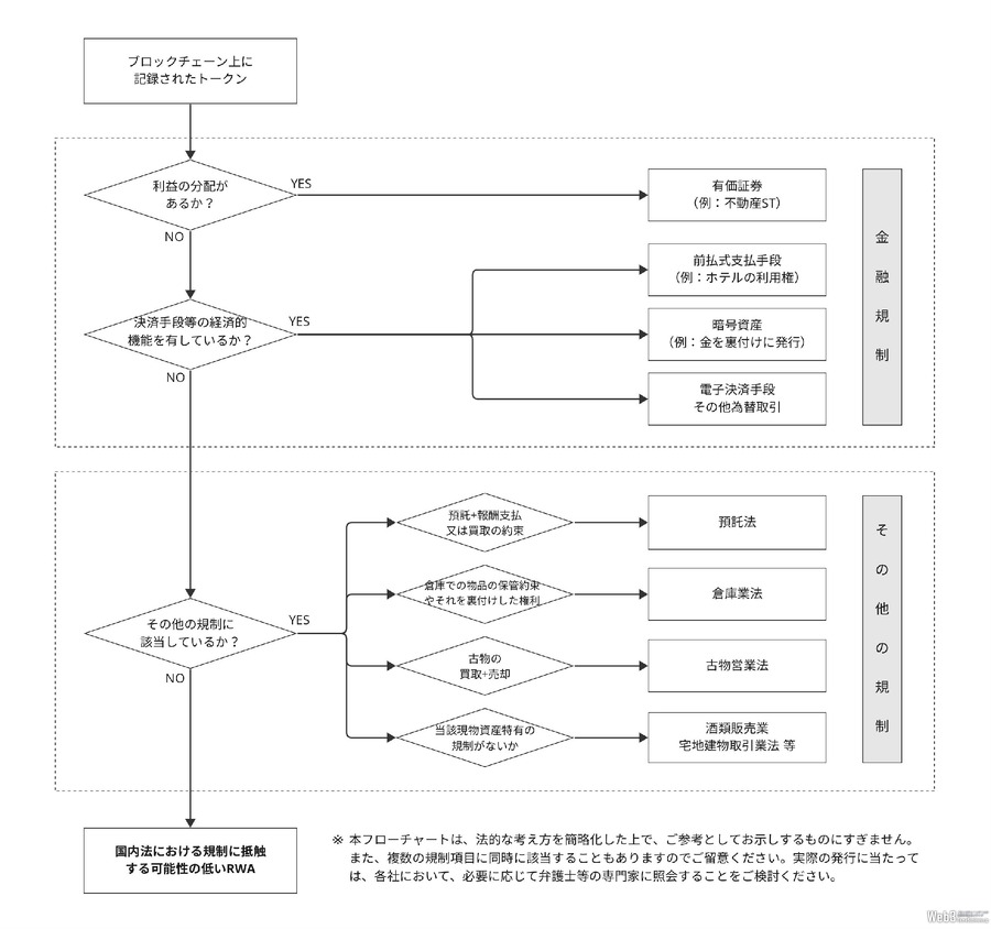 日本暗号資産ビジネス協会、RWAトークン発行に関する規制の考え方を整理した文書を公開