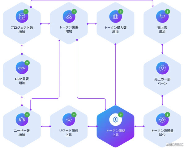 スクエニが出資した「DMTP」、BOBGとの提携でトークン上場へ