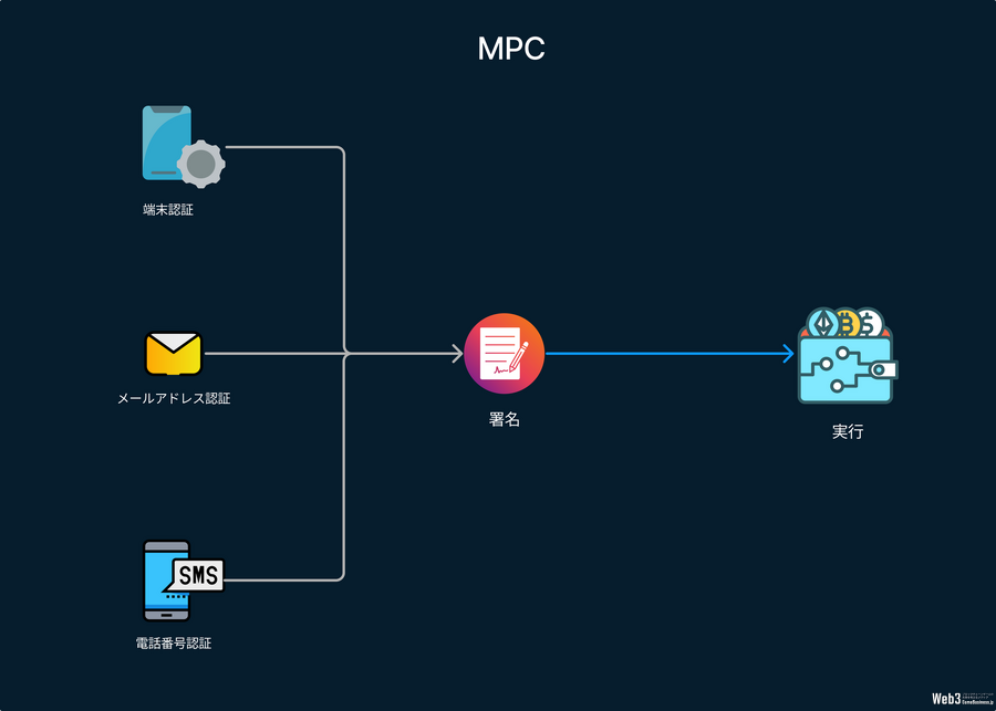 GameFi×Web3ウォレット『SyFu』、MPC技術とERC4337コントラクト型ウォレットを融合　α版で公開