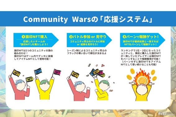 Web3ゲーム『Community Wars』、2024年7月末リリースに向け既存コミュニティの参加を受付中