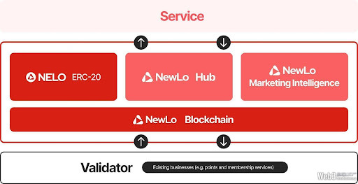 チューリンガム、ポイントをトークンに転換する新Web3ロイヤリティプログラム「NewLo」に参画