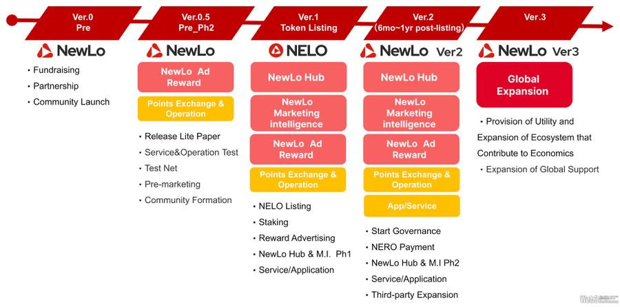 チューリンガム、ポイントをトークンに転換する新Web3ロイヤリティプログラム「NewLo」に参画