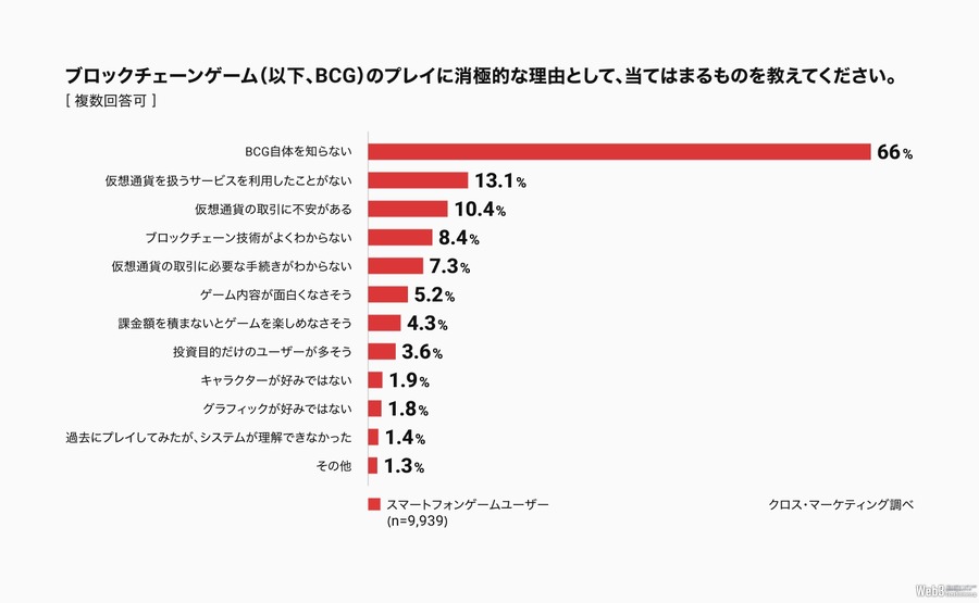 BCGを知らないスマホゲームユーザーが6割以上…アドウェイズが広告によりゲームの価値を高める新プロジェクト始動に合わせ、調査例を公開