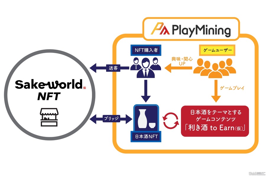 DEA、日本酒NFTの海外展開を支援　利き酒で稼ぐゲームをGameFiプラットフォーム「PlayMining」で展開