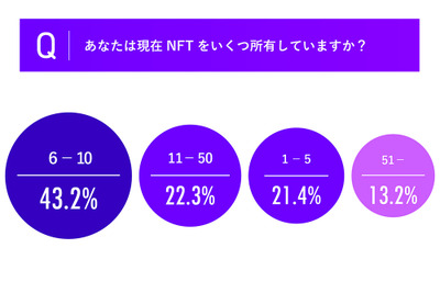 現在所有しているNFTは1人あたり10点未満が半数以上…1点あたりの平均金額は1万円未満が約70％ 画像