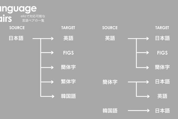 デジタルハーツのゲーム特化型AI翻訳エンジン「ella」がFIGS言語に対応 画像