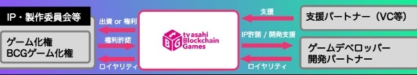 テレ朝グループのブロックチェーンゲームアクセラレータプログラム始動、第一弾は競馬ゲーム『NEOBRED』 画像